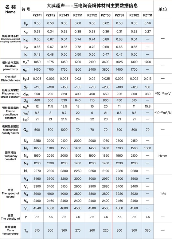 大威超声材料数据表