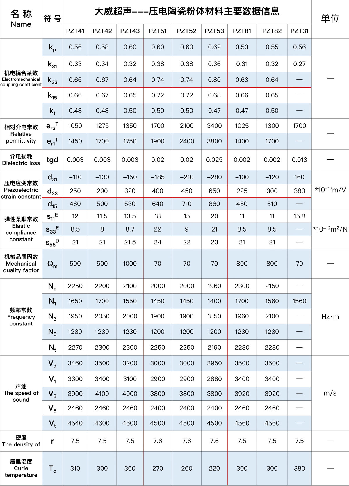 大威超声材料数据表