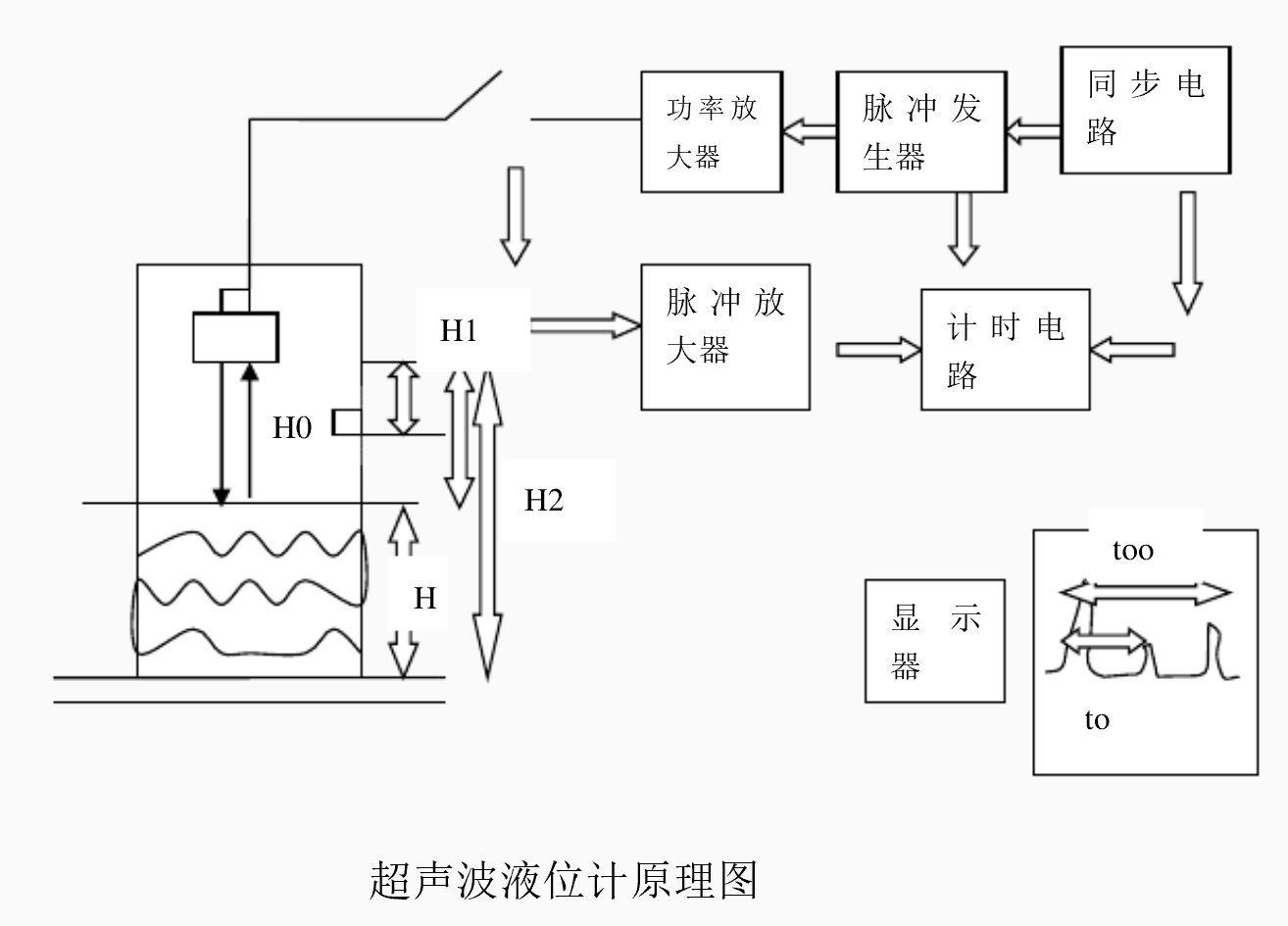 超声波传感器的应用(超声波传感器实现物体检测) 超声波传感器的应用(超声波传感器实现物体检测)